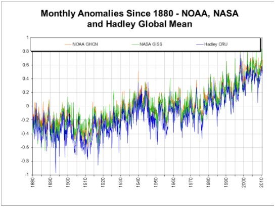 De la Validité des données de température globale de surface NOAA, NASA et Hadley CRU - Changement Climatique