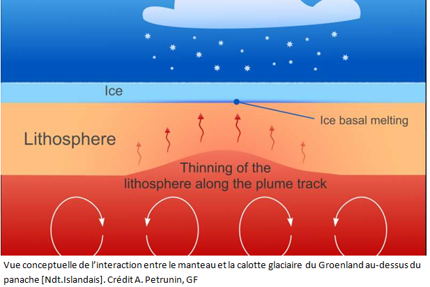 La Chaleur interne de la terre entraîne un écoulement rapide de la calotte et une fonte sous glaciaire au Groenland. - Changement Climatique