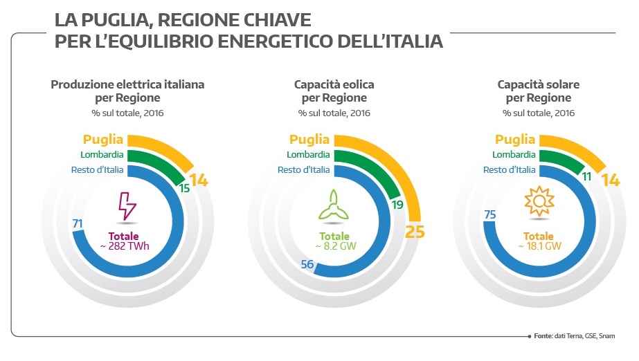 Il paradosso della Puglia, regina italiana delle rinnovabili e del carbone - Greenreport: economia ecologica e sviluppo sostenibile