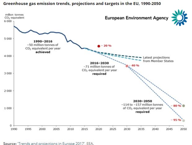 Nel 2016 le emissioni di gas serra dell’Unione europea sono diminuite leggermente - Greenreport: economia ecologica e sviluppo sostenibile