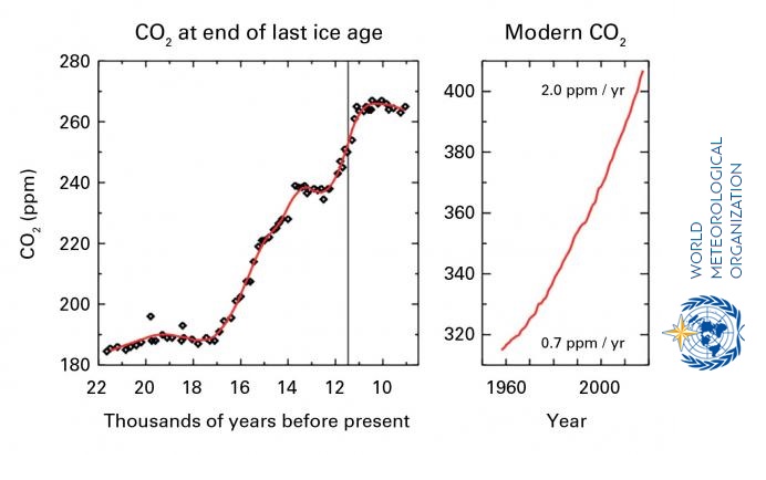 I gas serra nell’atmosfera battono tutti i record: 403 ppm. Mai così da 800.000 anni - Greenreport: economia ecologica e sviluppo sostenibile
