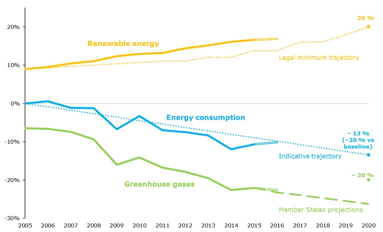 L'Ue può raggiungere gli obiettivi su rinnovabili ed efficienza energetica, ma i progressi stanno rallentando - Greenreport: economia ecologica e sviluppo sostenibile