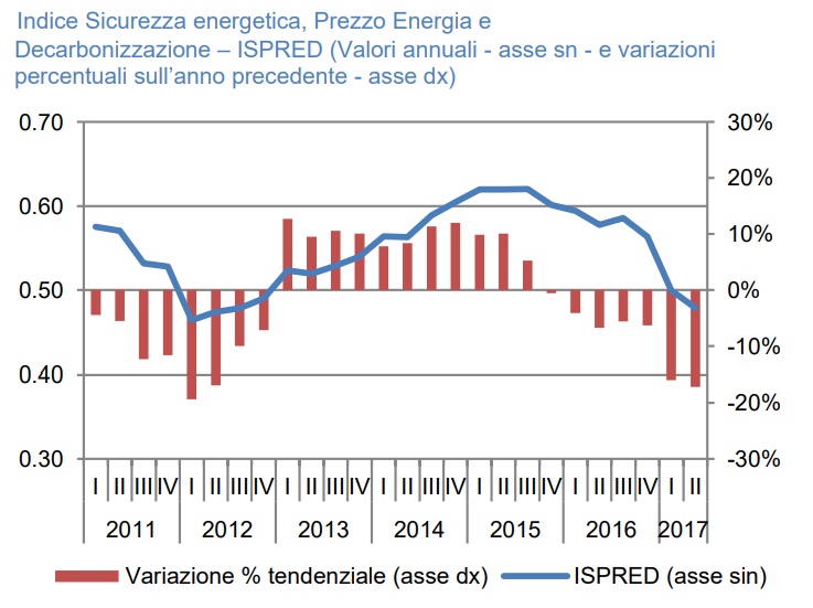 Mix energetico italiano: rinnovabili in calo, CO2 in aumento e gas verso i massimi - Greenreport: economia ecologica e sviluppo sostenibile