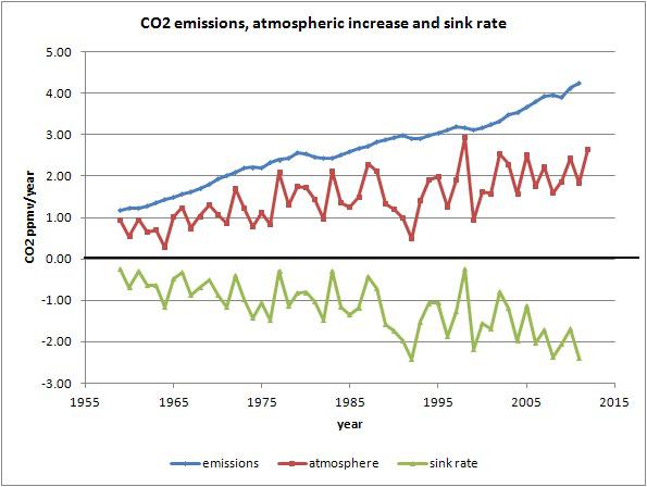 Origine de la récente augmentation du CO2 dans l'atmosphère - Changement Climatique