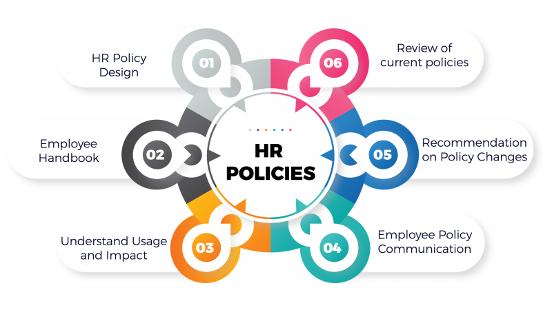 List of essential HR policies. To develop a fair environment &… | by Kumarbhai | Aug, 2022 | Medium
